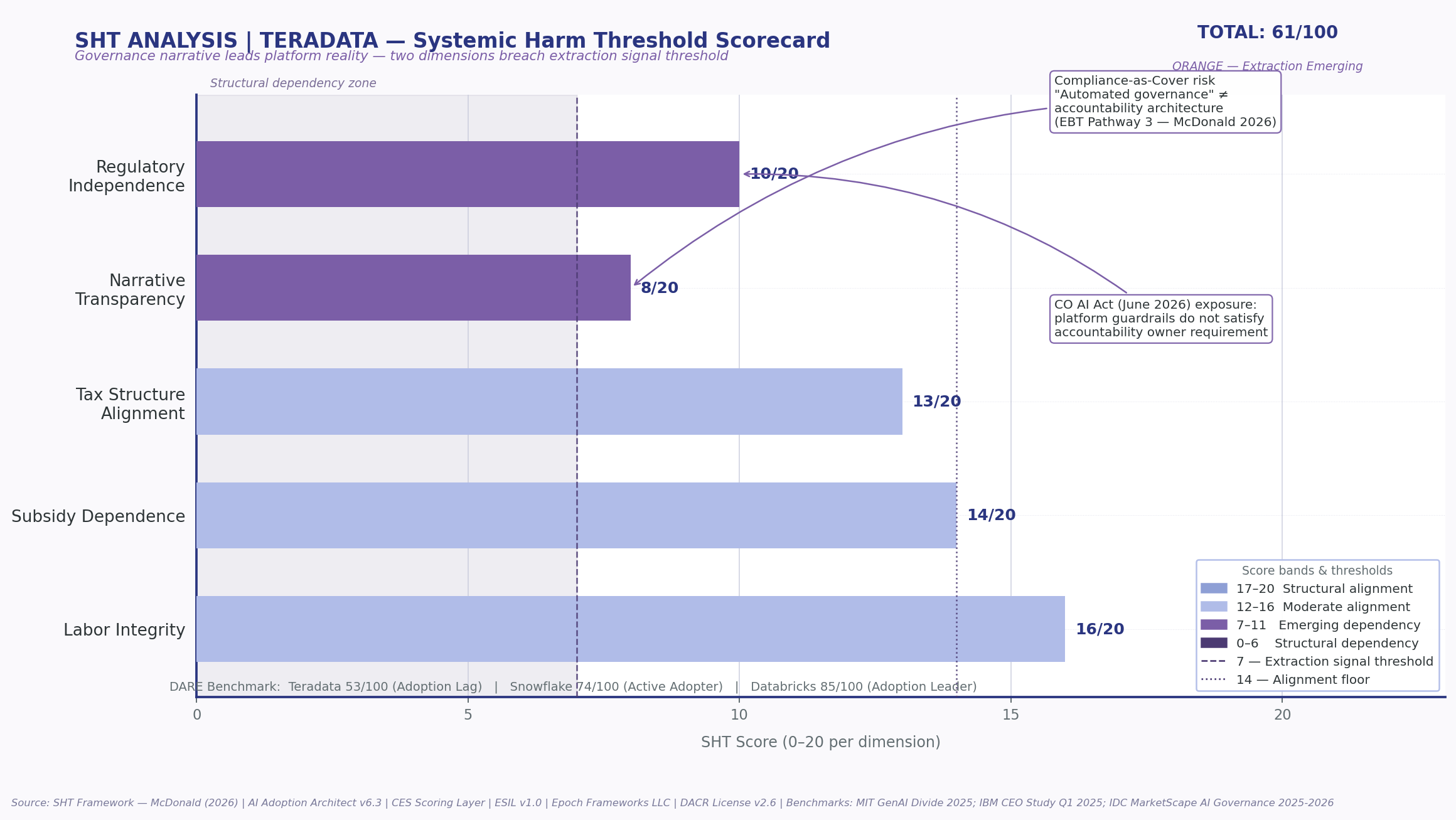 SHT Analysis Teradata systemic harm threshold scorecard